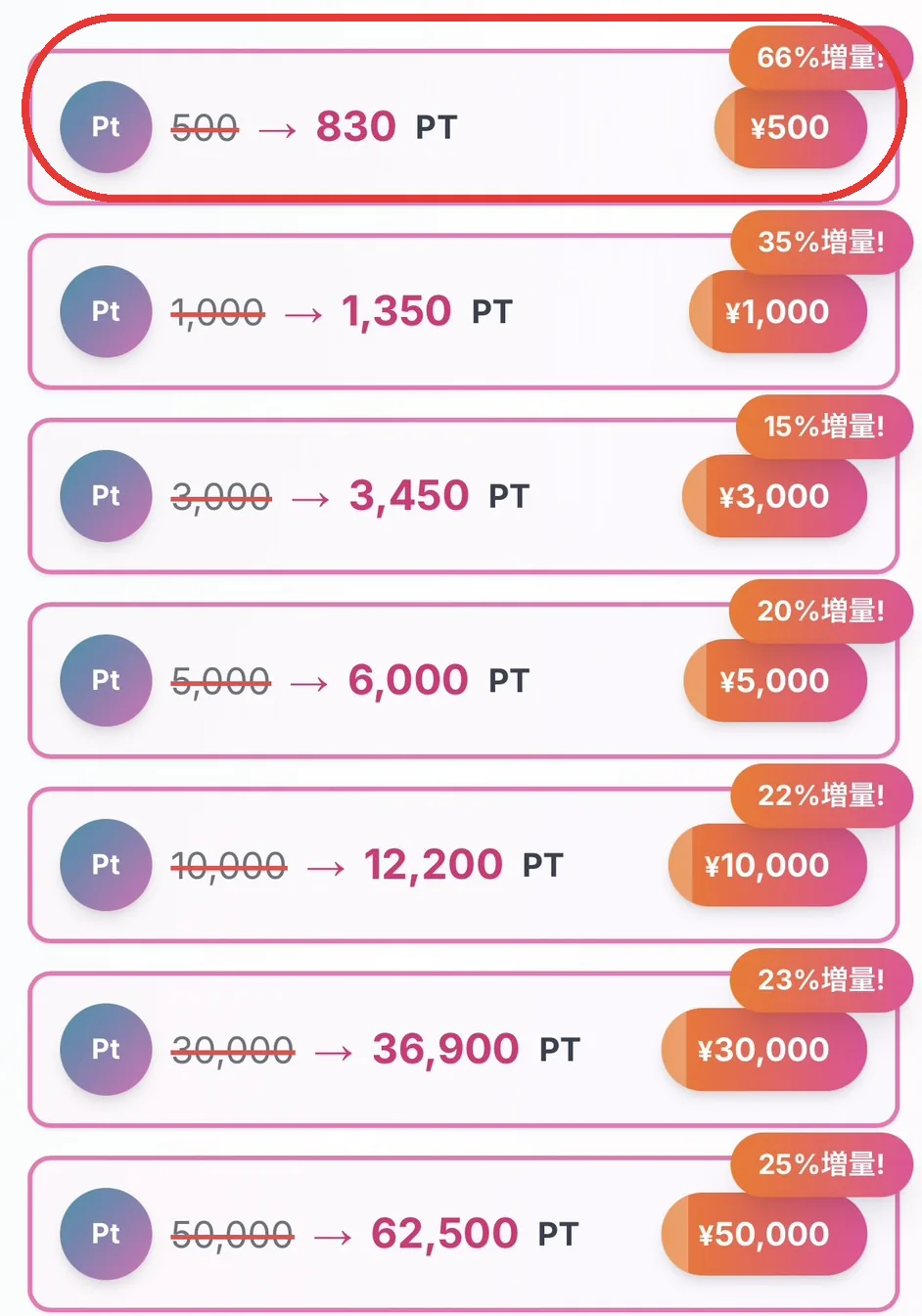 クーポンを適用したあとのポイント購入画面。金額ごとに増量の割合が表示される